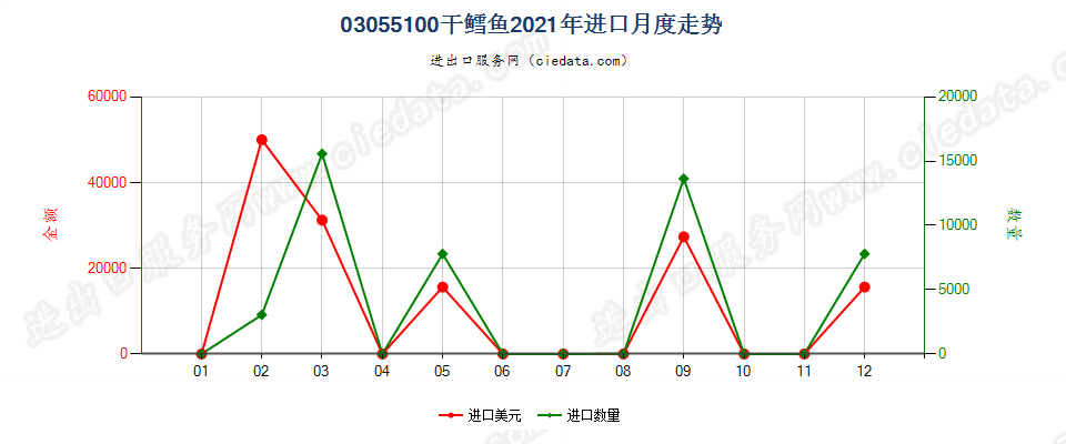 03055100干鳕鱼进口2021年月度走势图