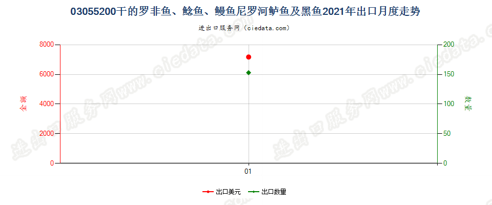 03055200干的罗非鱼、鲶鱼、鳗鱼尼罗河鲈鱼及黑鱼出口2021年月度走势图