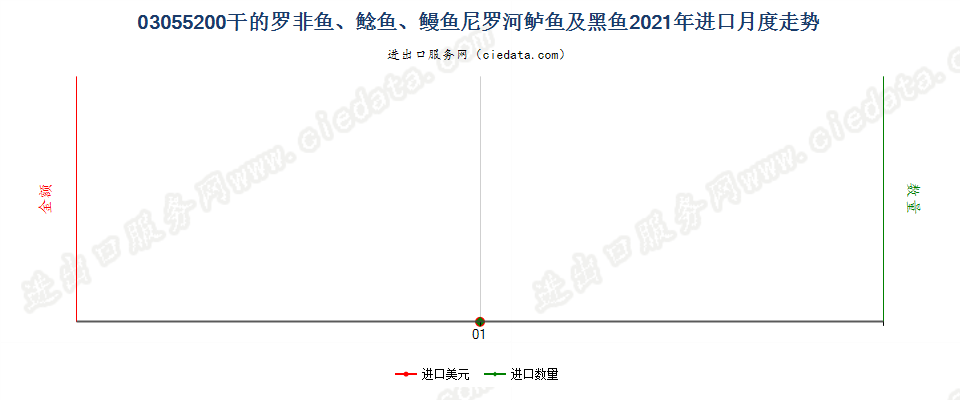 03055200干的罗非鱼、鲶鱼、鳗鱼尼罗河鲈鱼及黑鱼进口2021年月度走势图