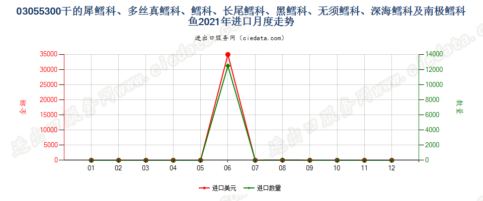 03055300干的犀鳕科、多丝真鳕科、鳕科、长尾鳕科、黑鳕科、无须鳕科、深海鳕科及南极鳕科鱼进口2021年月度走势图