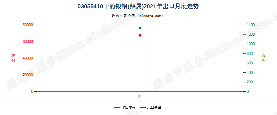 03055410干的银鲳(鲳属)出口2021年月度走势图