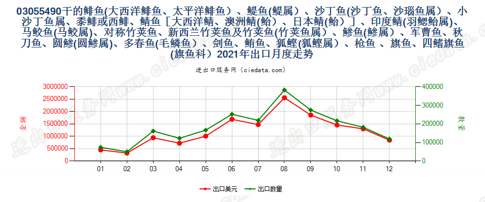 03055490干的鲱鱼(大西洋鲱鱼、太平洋鲱鱼）、?鱼(?属）、沙丁鱼(沙丁鱼、沙瑙鱼属）、小沙丁鱼属、黍鲱或西鲱、鲭鱼［大西洋鲭、澳洲鲭(鲐）、日本鲭(鲐）］、印度鲭(羽鳃鲐属)、马鲛鱼(马鲛属)、对称竹荚鱼、新西兰竹荚鱼及竹荚鱼(竹荚鱼属）、?鱼(?属）、军曹鱼、秋刀鱼、圆?(圆?属)、多春鱼(毛鳞鱼）、剑鱼、鲔鱼、狐鲣(狐鲣属）、枪鱼 、旗鱼、四鳍旗鱼(旗鱼科）出口2021年月度走势图