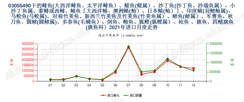 03055490干的鲱鱼(大西洋鲱鱼、太平洋鲱鱼）、?鱼(?属）、沙丁鱼(沙丁鱼、沙瑙鱼属）、小沙丁鱼属、黍鲱或西鲱、鲭鱼［大西洋鲭、澳洲鲭(鲐）、日本鲭(鲐）］、印度鲭(羽鳃鲐属)、马鲛鱼(马鲛属)、对称竹荚鱼、新西兰竹荚鱼及竹荚鱼(竹荚鱼属）、?鱼(?属）、军曹鱼、秋刀鱼、圆?(圆?属)、多春鱼(毛鳞鱼）、剑鱼、鲔鱼、狐鲣(狐鲣属）、枪鱼 、旗鱼、四鳍旗鱼(旗鱼科）进口2021年月度走势图