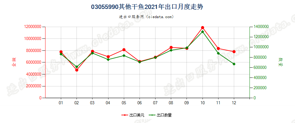 03055990其他干鱼出口2021年月度走势图