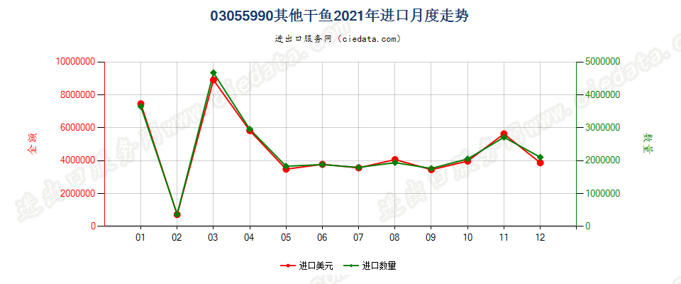 03055990其他干鱼进口2021年月度走势图