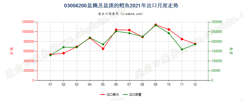 03056200盐腌及盐渍的鳕鱼出口2021年月度走势图