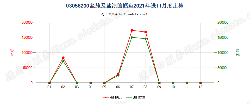 03056200盐腌及盐渍的鳕鱼进口2021年月度走势图