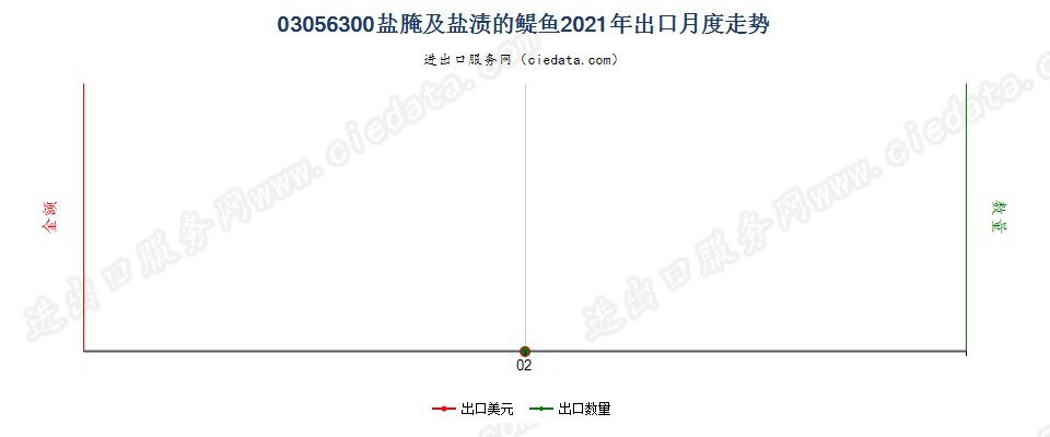 03056300盐腌及盐渍的醍鱼(Anchovies)，出口2021年月度走势图