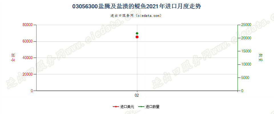 03056300盐腌及盐渍的醍鱼(Anchovies)，进口2021年月度走势图