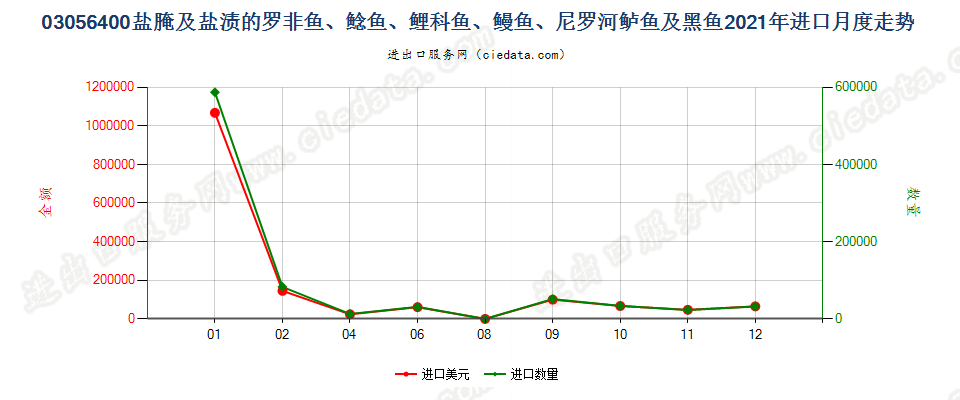 03056400盐腌及盐渍的罗非鱼、鲶鱼、鲤科鱼、鳗鱼、尼罗河鲈鱼及黑鱼进口2021年月度走势图