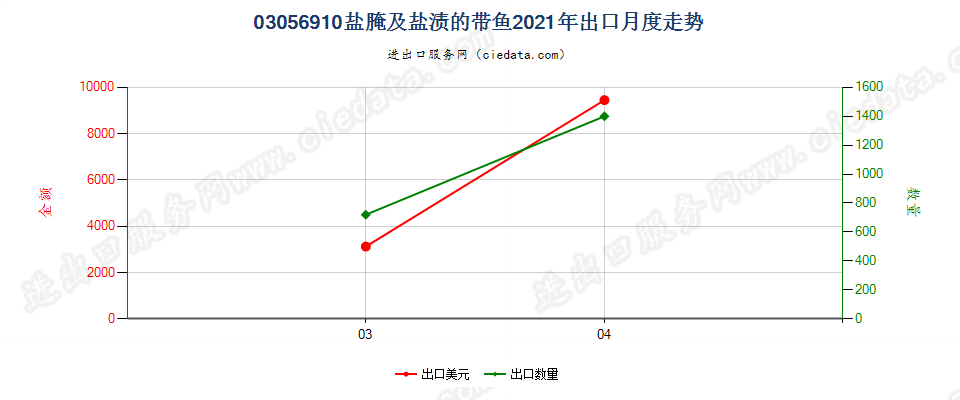 03056910盐腌及盐渍的带鱼出口2021年月度走势图