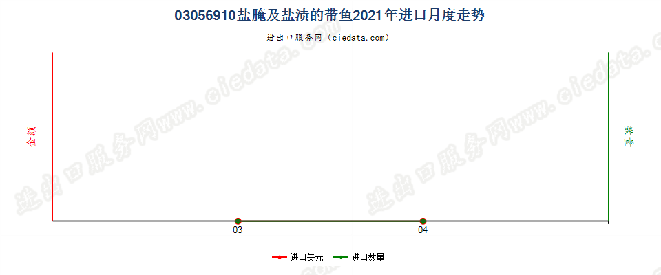 03056910盐腌及盐渍的带鱼进口2021年月度走势图