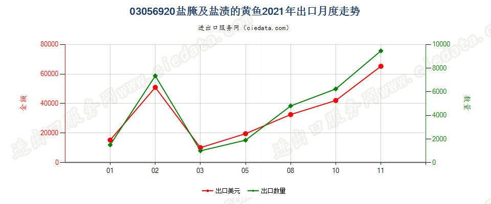 03056920盐腌及盐渍的黄鱼出口2021年月度走势图