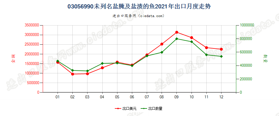 03056990未列名盐腌及盐渍的鱼出口2021年月度走势图