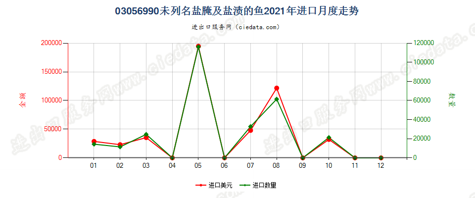 03056990未列名盐腌及盐渍的鱼进口2021年月度走势图