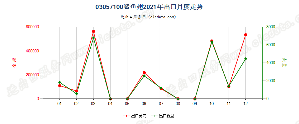 03057100鲨鱼翅出口2021年月度走势图