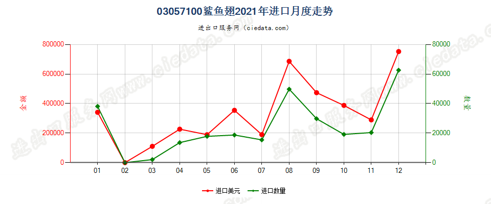 03057100鲨鱼翅进口2021年月度走势图