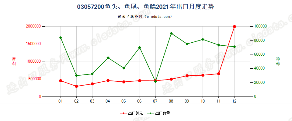 03057200鱼头、鱼尾、鱼鳔出口2021年月度走势图