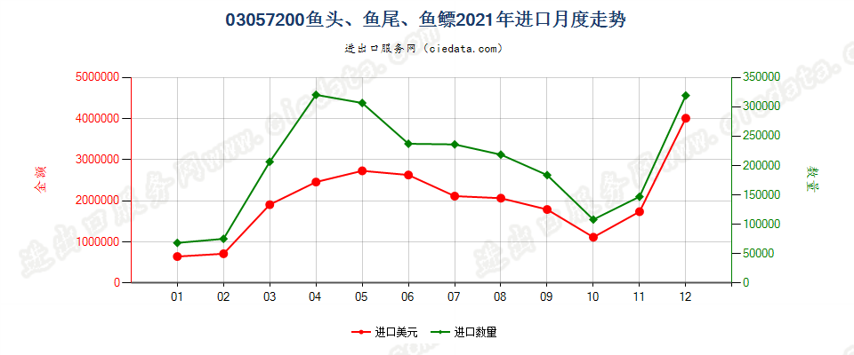 03057200鱼头、鱼尾、鱼鳔进口2021年月度走势图