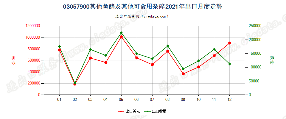 03057900其他鱼鳍及其他可食用杂碎出口2021年月度走势图