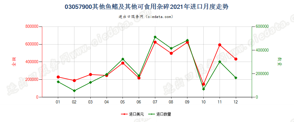 03057900其他鱼鳍及其他可食用杂碎进口2021年月度走势图