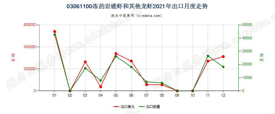 03061100冻的岩礁虾和其他龙虾出口2021年月度走势图