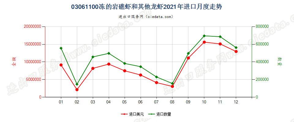 03061100冻的岩礁虾和其他龙虾进口2021年月度走势图