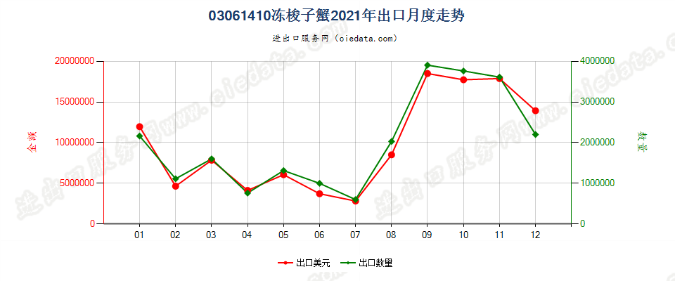 03061410冻梭子蟹出口2021年月度走势图