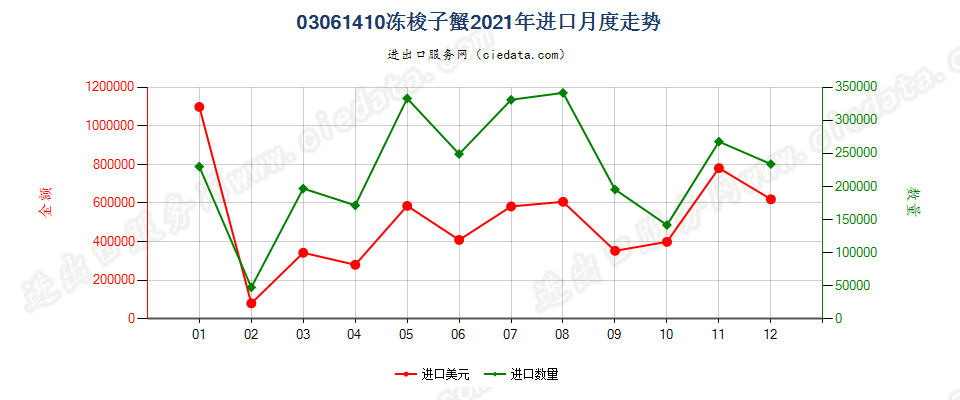 03061410冻梭子蟹进口2021年月度走势图