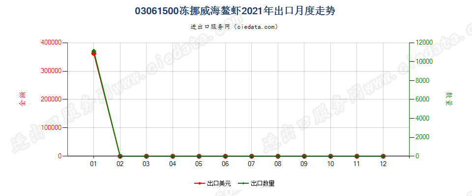 03061500冻挪威海螯虾出口2021年月度走势图