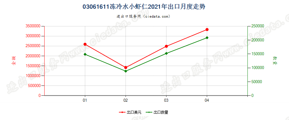 03061611(2022STOP)冻冷水小虾仁出口2021年月度走势图