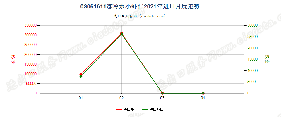 03061611(2022STOP)冻冷水小虾仁进口2021年月度走势图