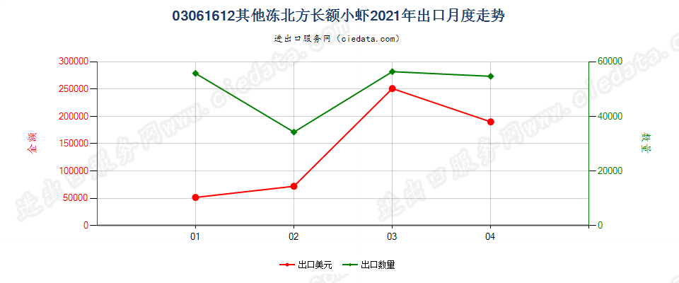 03061612(2022STOP)其他冻北方长额小虾出口2021年月度走势图