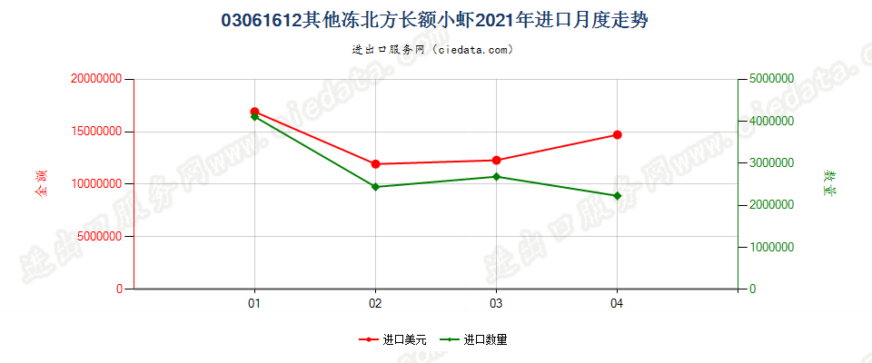 03061612(2022STOP)其他冻北方长额小虾进口2021年月度走势图