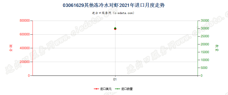 03061629(2022STOP)其他冻冷水对虾进口2021年月度走势图