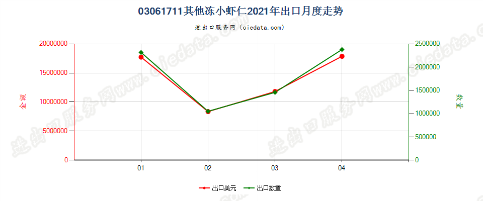 03061711(2022STOP)其他冻小虾仁出口2021年月度走势图