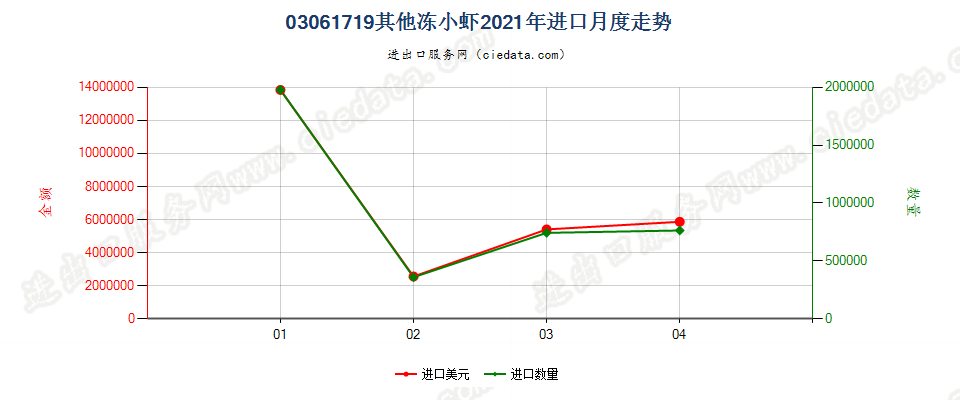 03061719(2022STOP)其他冻小虾进口2021年月度走势图