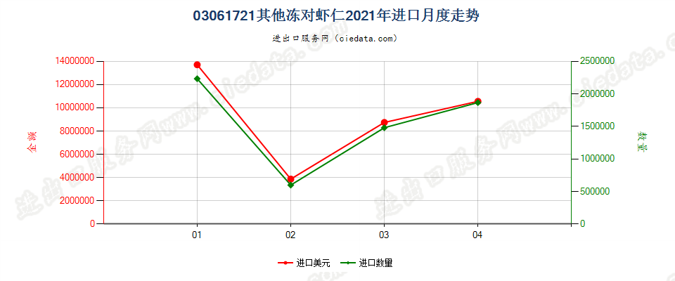 03061721(2022STOP)其他冻对虾仁进口2021年月度走势图