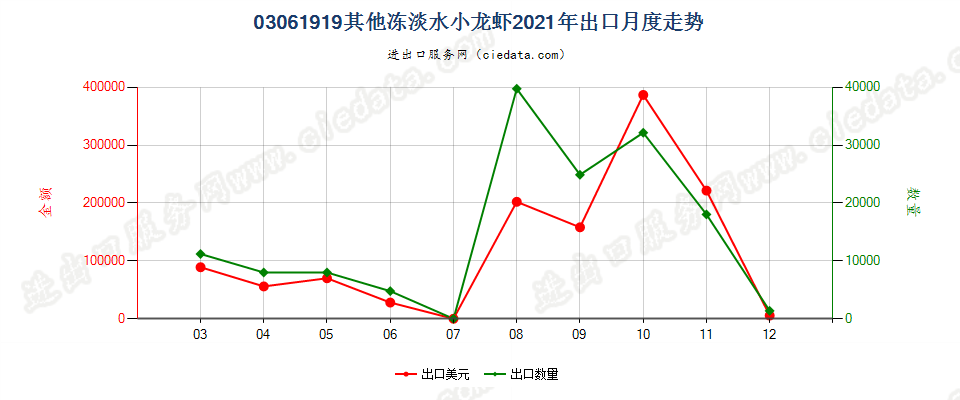 03061919其他冻淡水小龙虾出口2021年月度走势图