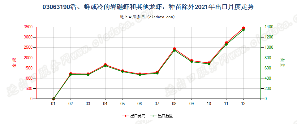 03063190活、鲜或冷的岩礁虾和其他龙虾，种苗除外出口2021年月度走势图