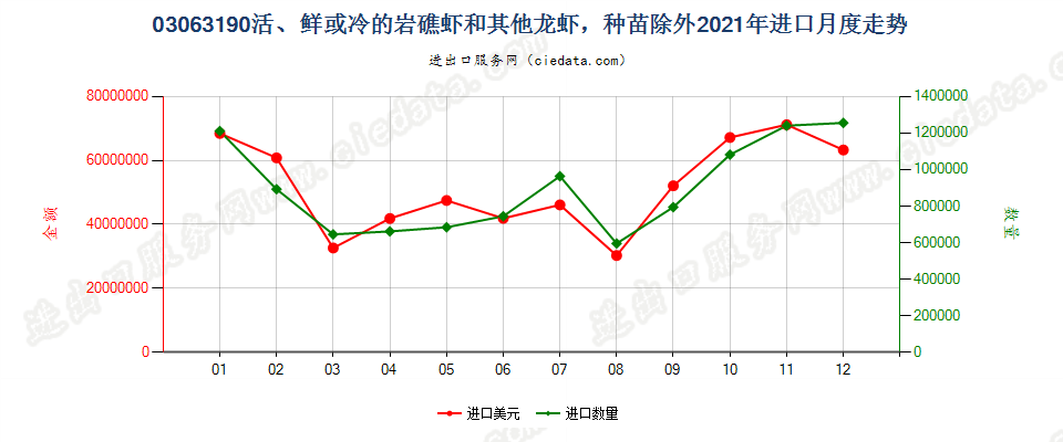 03063190活、鲜或冷的岩礁虾和其他龙虾，种苗除外进口2021年月度走势图