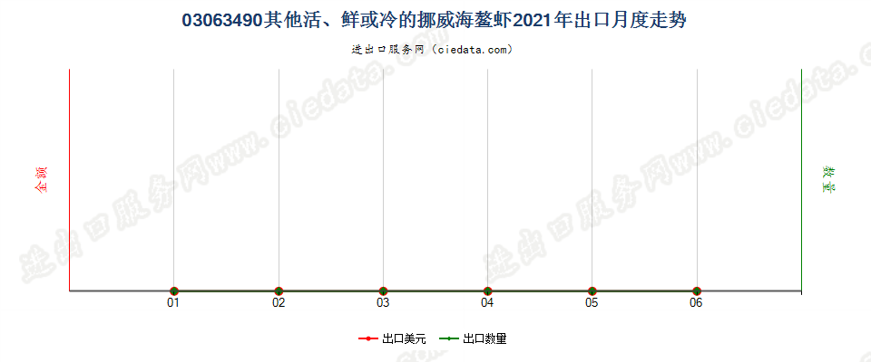 03063490其他活、鲜或冷的挪威海螯虾出口2021年月度走势图