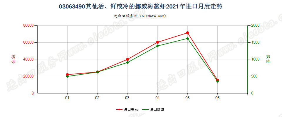 03063490其他活、鲜或冷的挪威海螯虾进口2021年月度走势图