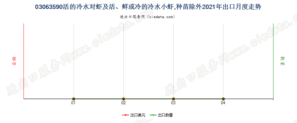 03063590活、鲜或冷的冷水小虾及冷水对虾，种苗除外出口2021年月度走势图