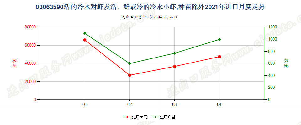 03063590活、鲜或冷的冷水小虾及冷水对虾，种苗除外进口2021年月度走势图