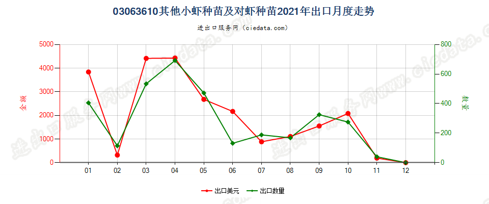 03063610其他小虾种苗及对虾种苗出口2021年月度走势图