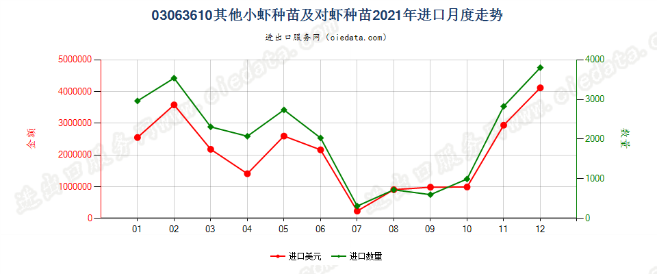 03063610其他小虾种苗及对虾种苗进口2021年月度走势图