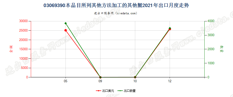 03069390本品目所列其他方法加工的其他蟹出口2021年月度走势图