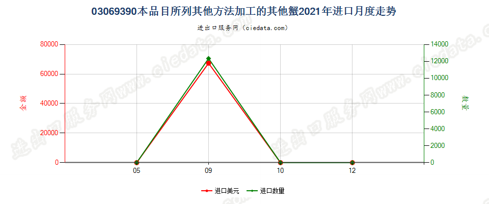 03069390本品目所列其他方法加工的其他蟹进口2021年月度走势图