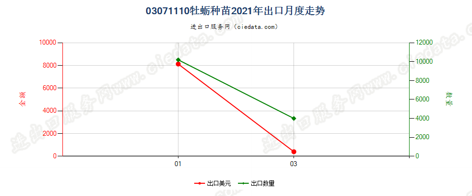 03071110牡蛎种苗出口2021年月度走势图